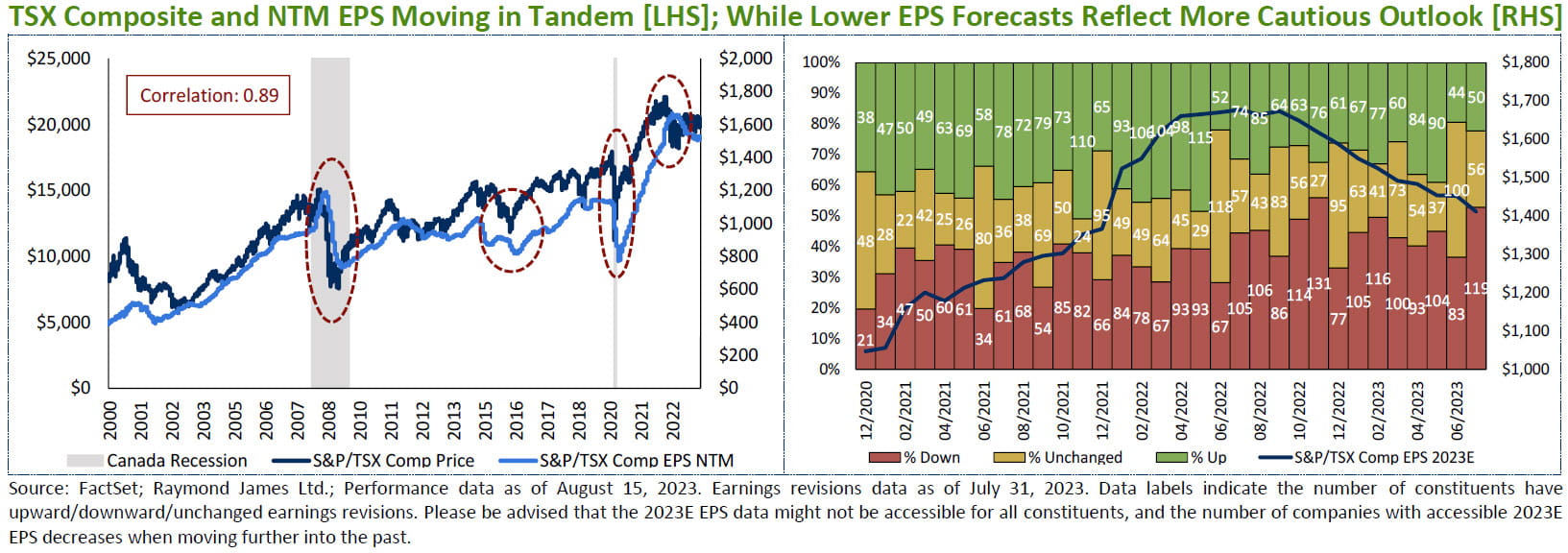 TSX Composite and NTM EPS Moving in Tandem [LHS]; While Lower EPS Forecasts Reflect More Cautious Outlook [RHS], Source: FactSet; Raymond James Ltd.; Performance data as of August 15, 2023. Earnings revisions data as of July 31, 2023. Data labels indicate the number of constituents have upward/downward/unchanged earnings revisions. Please be advised that the 2023E EPS data might not be accessible for all constituents, and the number of companies with accessible 2023E EPS decreases when moving further into the past.